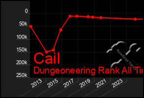 Total Graph of Cail