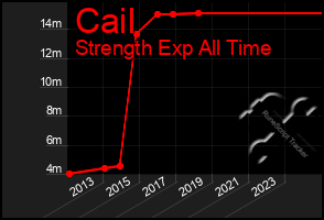 Total Graph of Cail