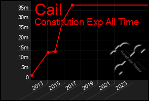 Total Graph of Cail