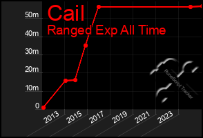 Total Graph of Cail