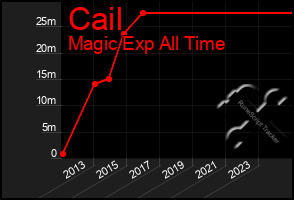 Total Graph of Cail