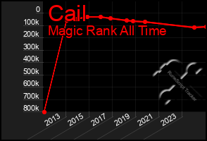 Total Graph of Cail