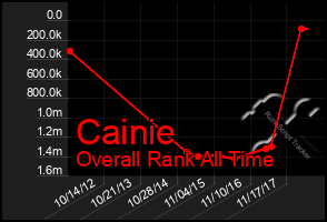 Total Graph of Cainie