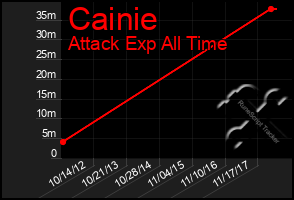 Total Graph of Cainie