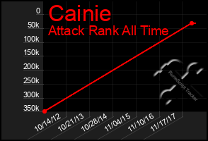 Total Graph of Cainie