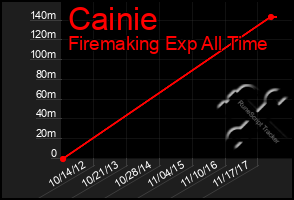 Total Graph of Cainie