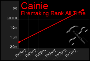 Total Graph of Cainie