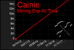 Total Graph of Cainie