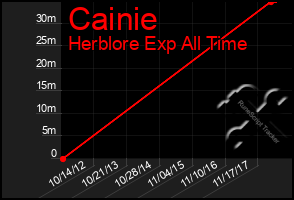 Total Graph of Cainie