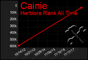 Total Graph of Cainie