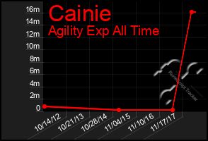 Total Graph of Cainie