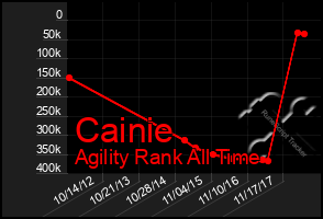 Total Graph of Cainie