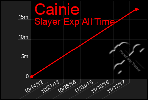 Total Graph of Cainie