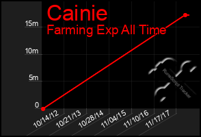 Total Graph of Cainie