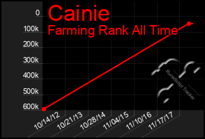 Total Graph of Cainie