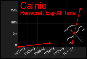 Total Graph of Cainie