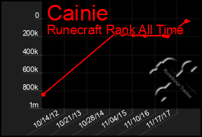 Total Graph of Cainie