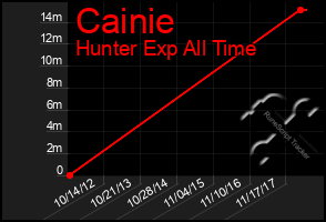 Total Graph of Cainie