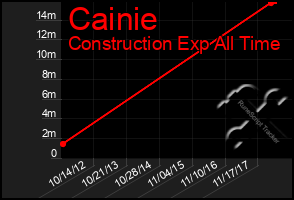 Total Graph of Cainie