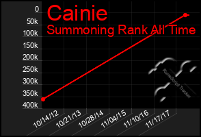 Total Graph of Cainie