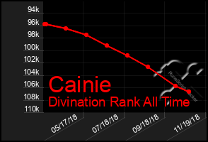 Total Graph of Cainie