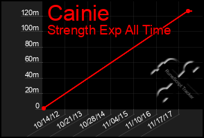 Total Graph of Cainie