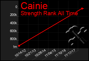 Total Graph of Cainie