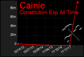 Total Graph of Cainie