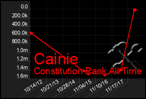 Total Graph of Cainie