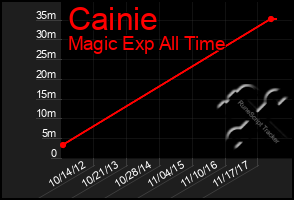 Total Graph of Cainie