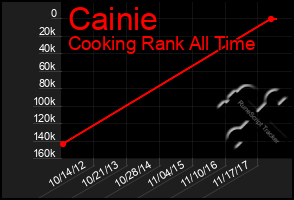 Total Graph of Cainie