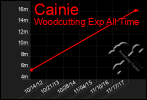 Total Graph of Cainie