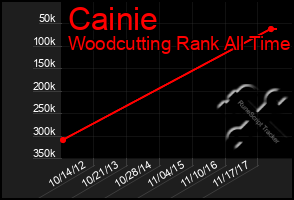 Total Graph of Cainie