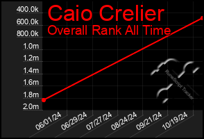 Total Graph of Caio Crelier