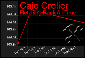 Total Graph of Caio Crelier