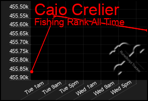 Total Graph of Caio Crelier