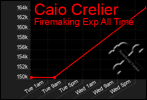 Total Graph of Caio Crelier