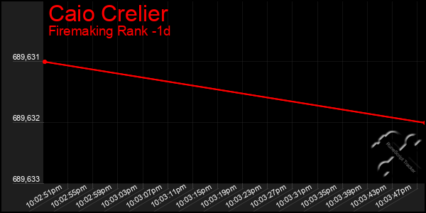 Last 24 Hours Graph of Caio Crelier