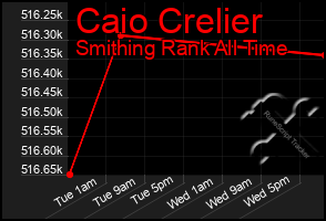 Total Graph of Caio Crelier