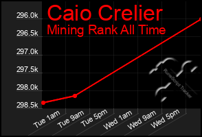 Total Graph of Caio Crelier