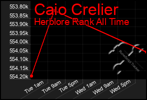 Total Graph of Caio Crelier