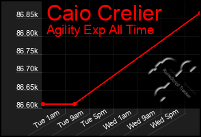 Total Graph of Caio Crelier