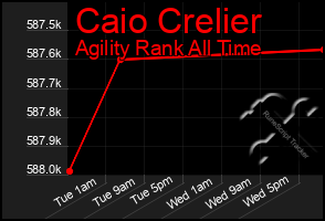 Total Graph of Caio Crelier