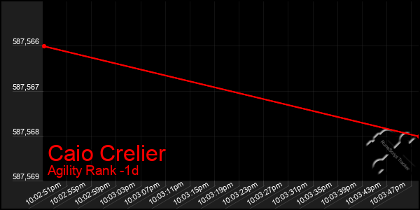 Last 24 Hours Graph of Caio Crelier