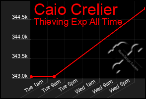 Total Graph of Caio Crelier