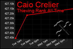 Total Graph of Caio Crelier