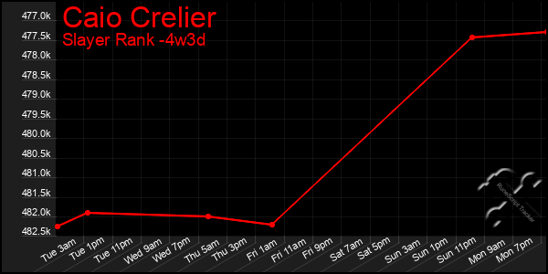 Last 31 Days Graph of Caio Crelier