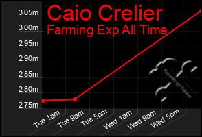 Total Graph of Caio Crelier