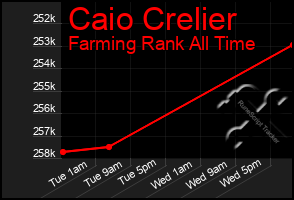 Total Graph of Caio Crelier