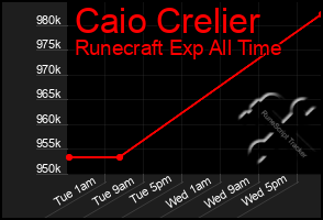 Total Graph of Caio Crelier